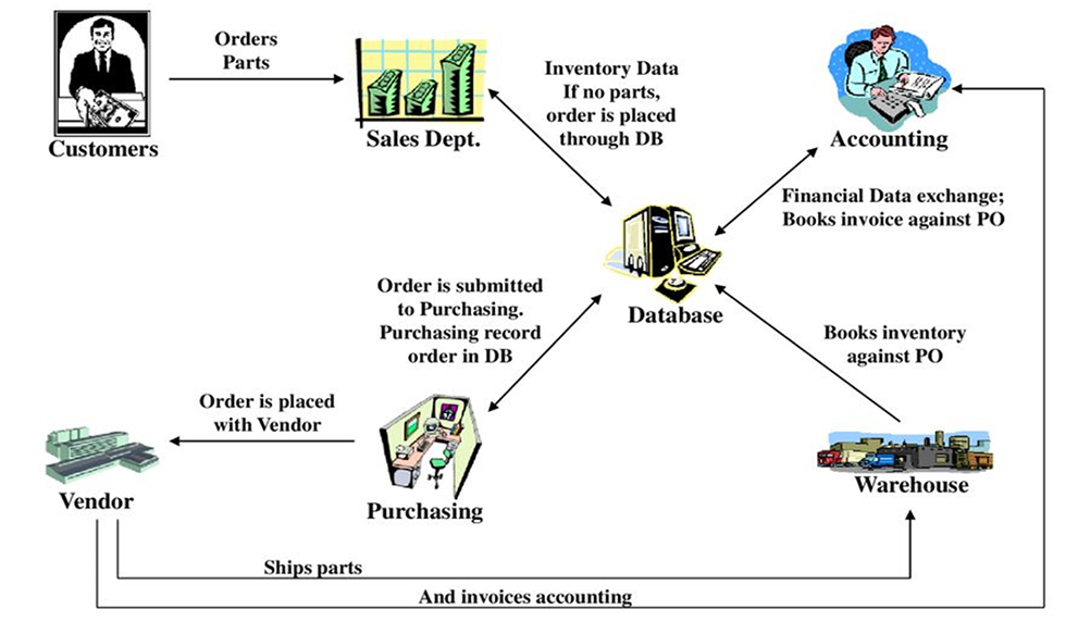 What are the main benefits of implementing an ERP system? - Newstar ...